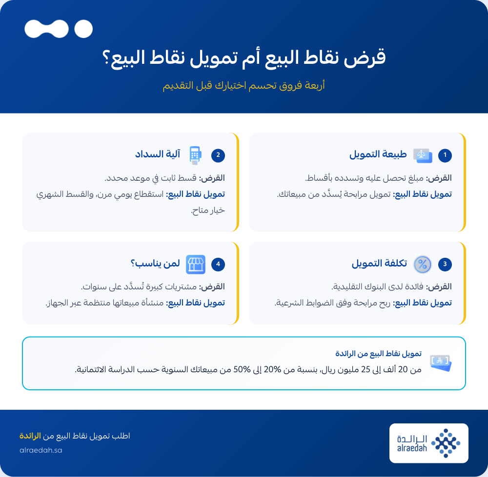 ar-قرض-نقاط-البيع-01-الفرق-بين-قرض-وتمويل-نقاط-البيع