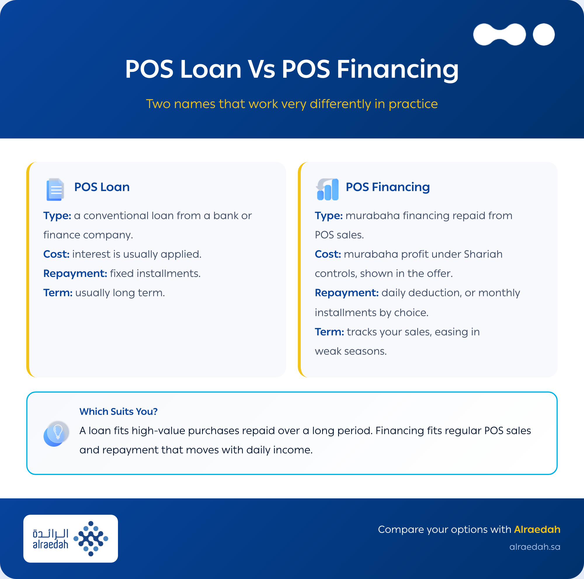 pos-loan-vs-financing