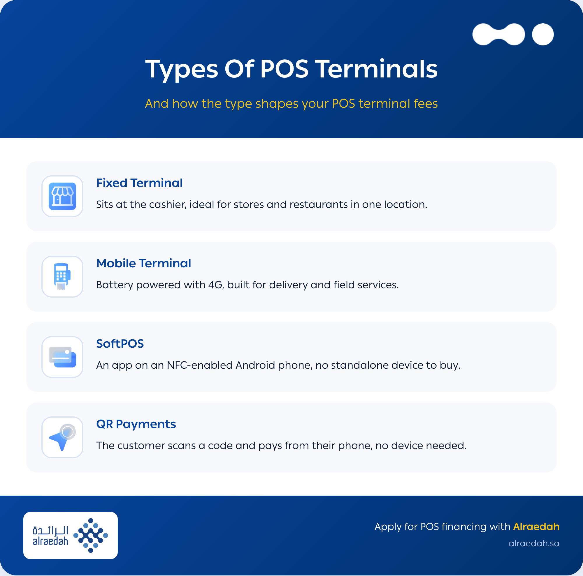 An infographic discussing the types of POS terminals and machines 
