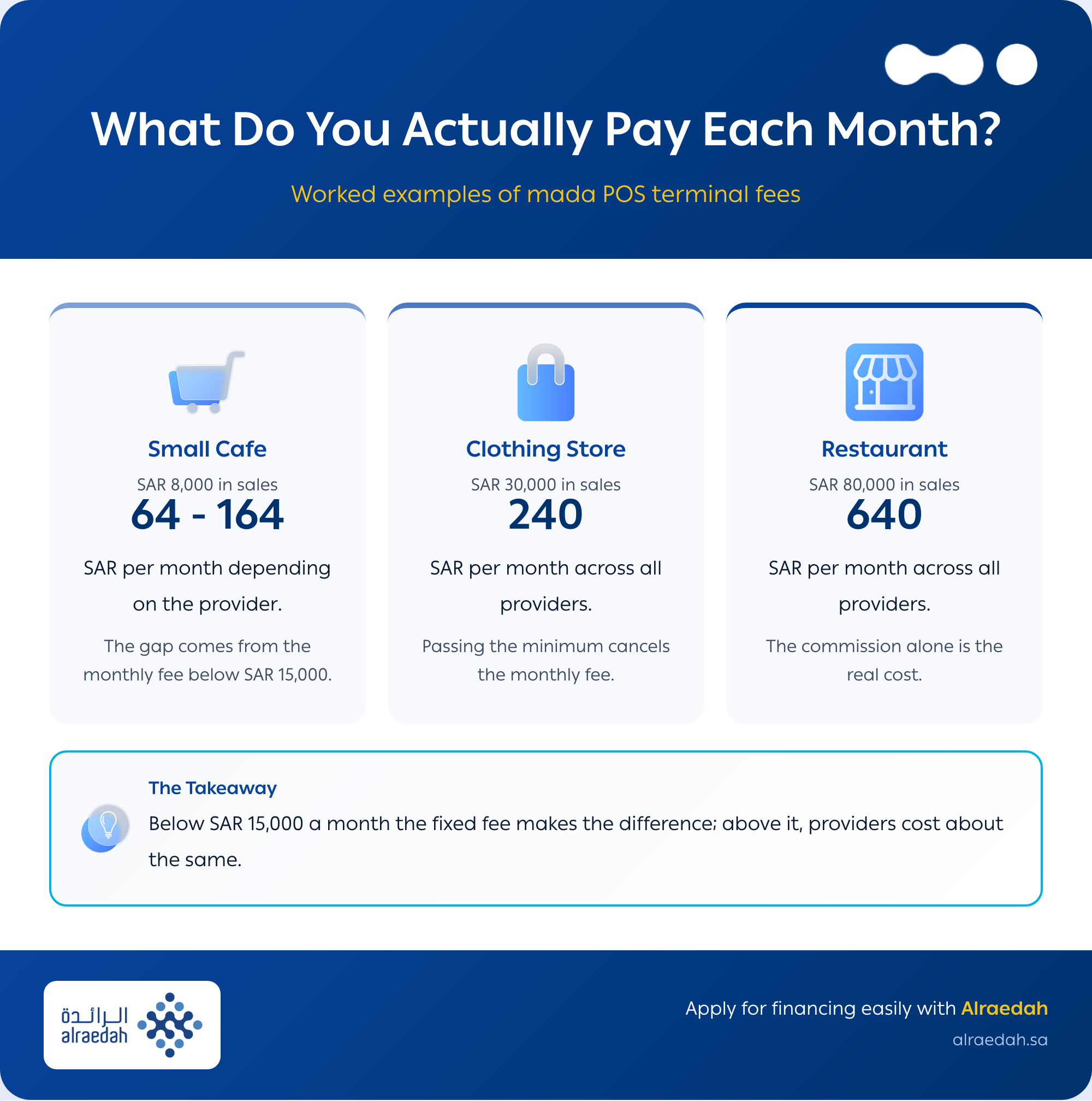 Example of what you would pay each month when using a POS machine 