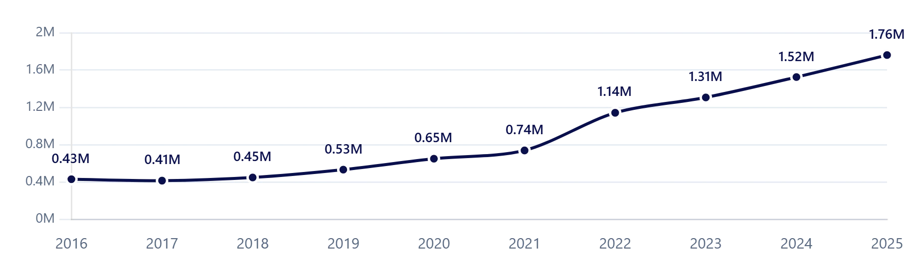المنشآت النشطة متناهية الصغر والصغيرة والمتوسطة، 2016-2025