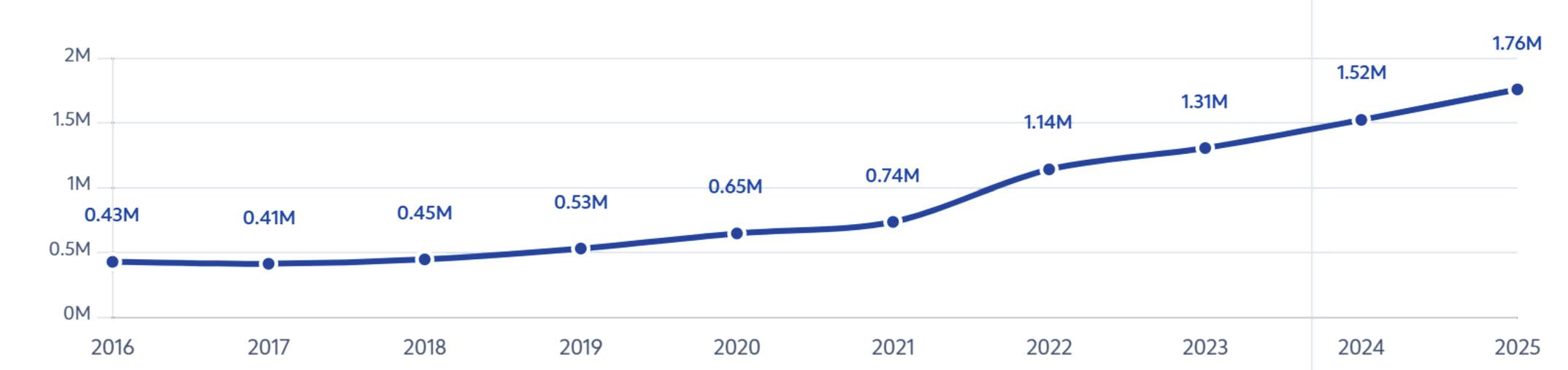 Line chart showing active Micro, Small and Medium enterprises rising from 0.43 million in 2016 to 1.76 million in 2025, with the sharpest increase in 2022.