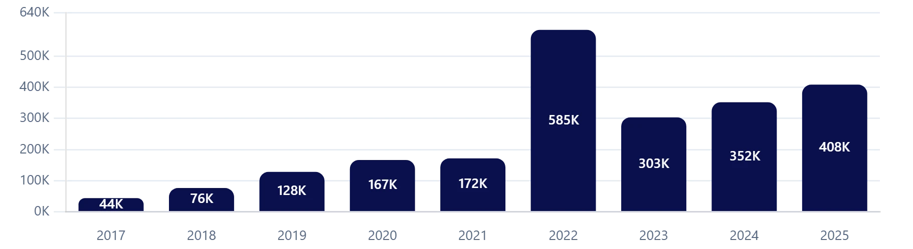 المنشآت الجديدة المسجلة سنويًا، 2017-2025