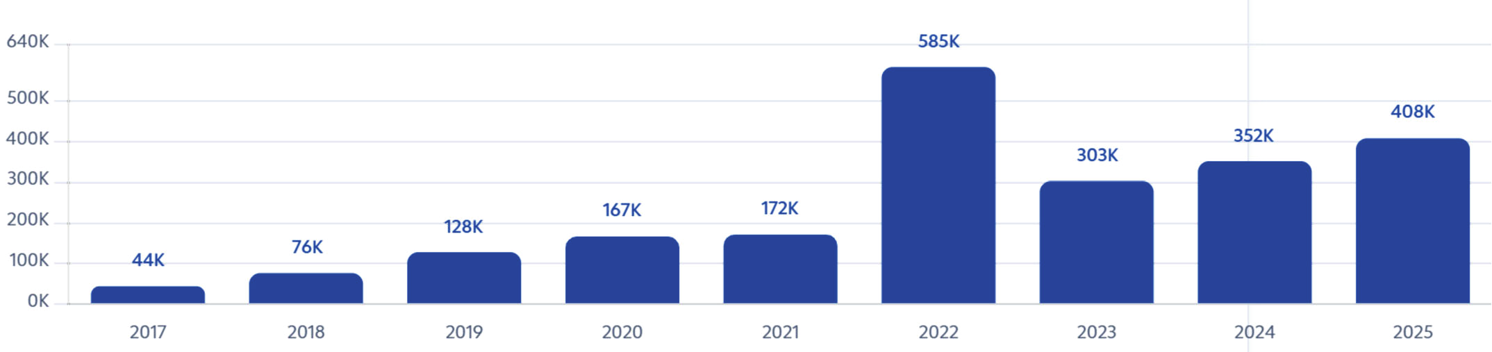 Bar chart showing annual new MSM registrations rising from 44,000 in 2017 to a peak of 585,000 in 2022, followed by 303,000 in 2023, 352,000 in 2024 and 408,000 in 2025.