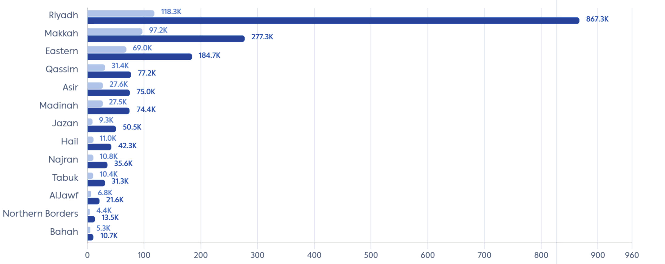 Horizontal bar chart comparing active MSM enterprises in all 13 Saudi regions in 2016 and 2025. Riyadh leads with 867,300 enterprises in 2025, followed by Makkah with 277,300 and the Eastern Province with 124,700.