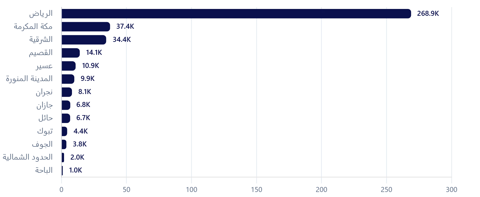 المنشآت الجديدة المسجلة حسب المنطقة، 2025