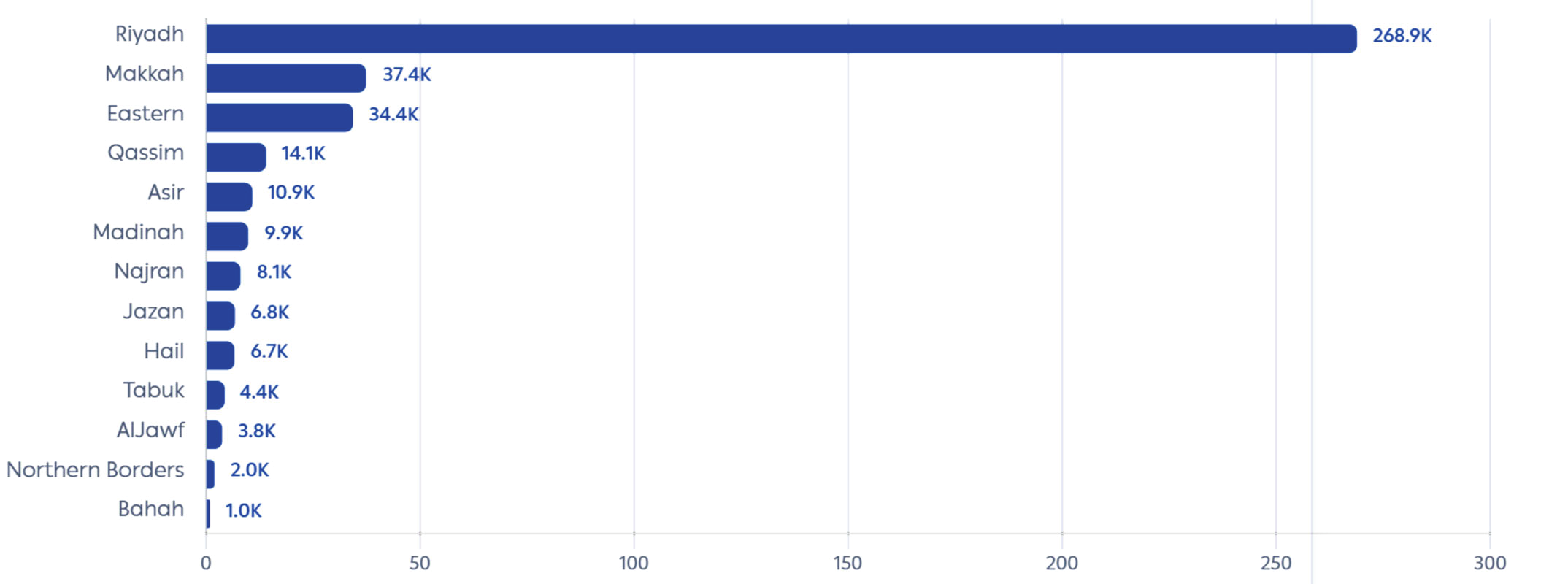 Horizontal bar chart of new MSM registrations by Saudi region in 2025. Riyadh records 268,900, followed by Makkah at 37,400 and the Eastern Province at 34,400.