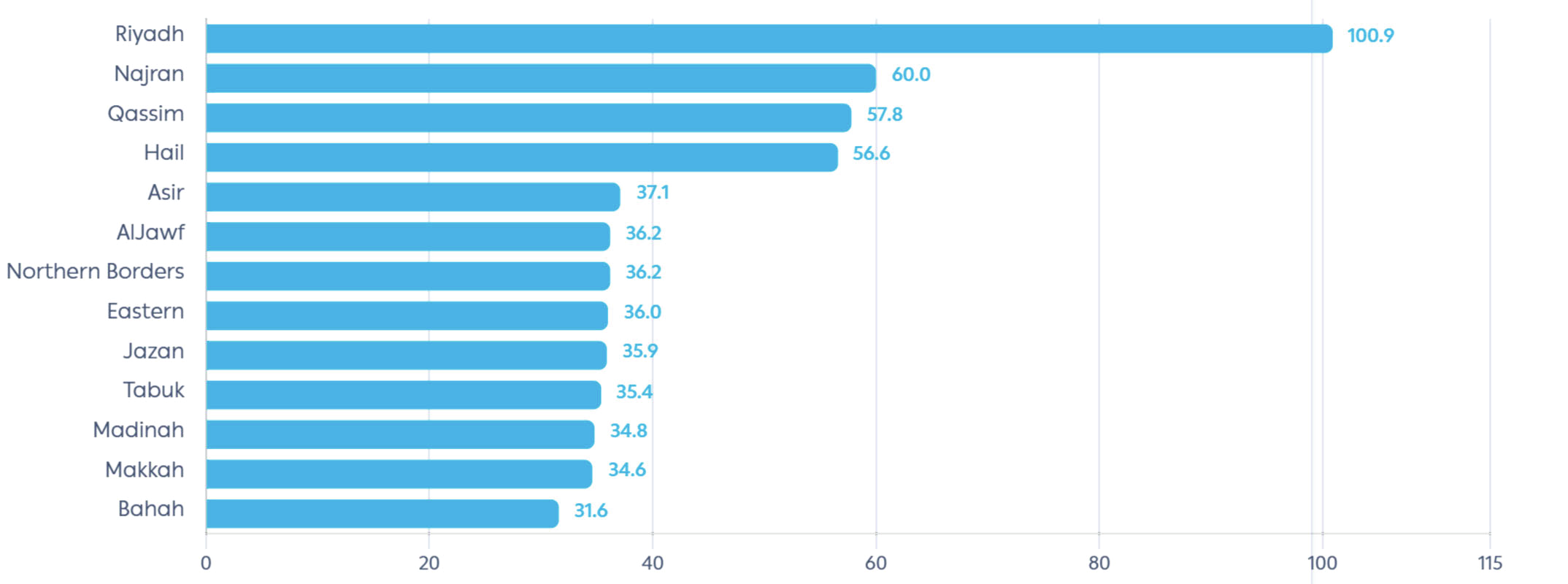 Horizontal bar chart ranking MSM enterprises per 1,000 residents in 2025. Riyadh leads at 100.9, followed by Najran at 60.0 and Qassim at 57.8.