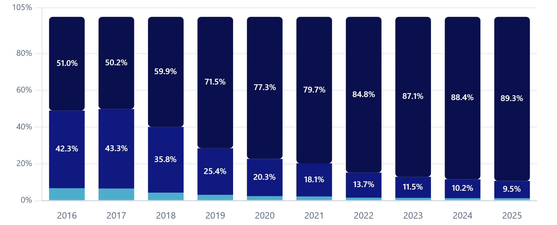 توزيع المنشآت النشطة حسب الحجم، 2016-2025