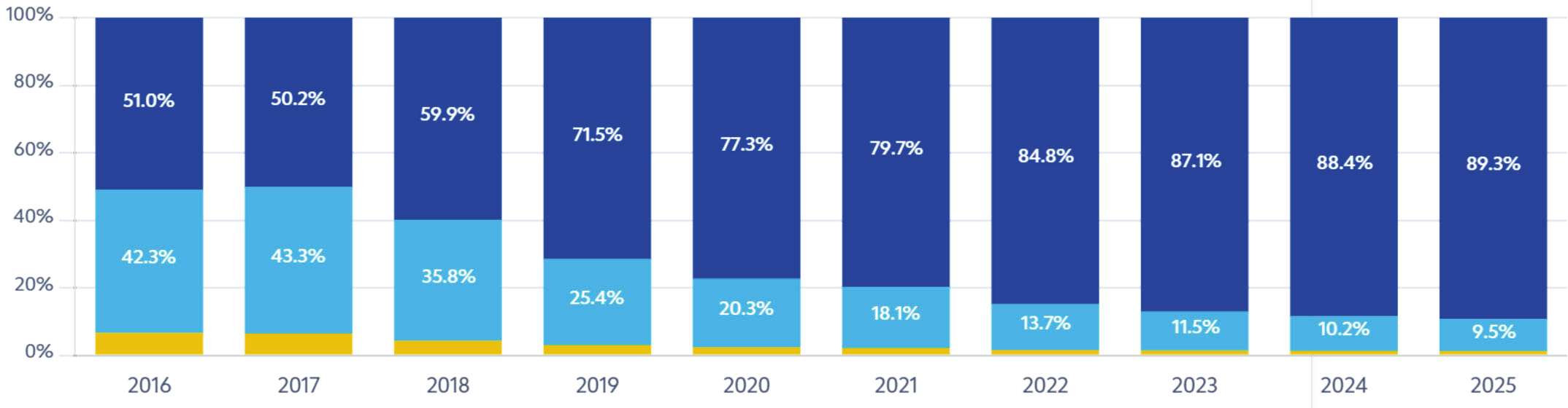 Stacked bar chart showing Micro enterprises increasing from 51.0% of the national MSM base in 2016 to 89.3% in 2025, while Small and Medium shares decline.
