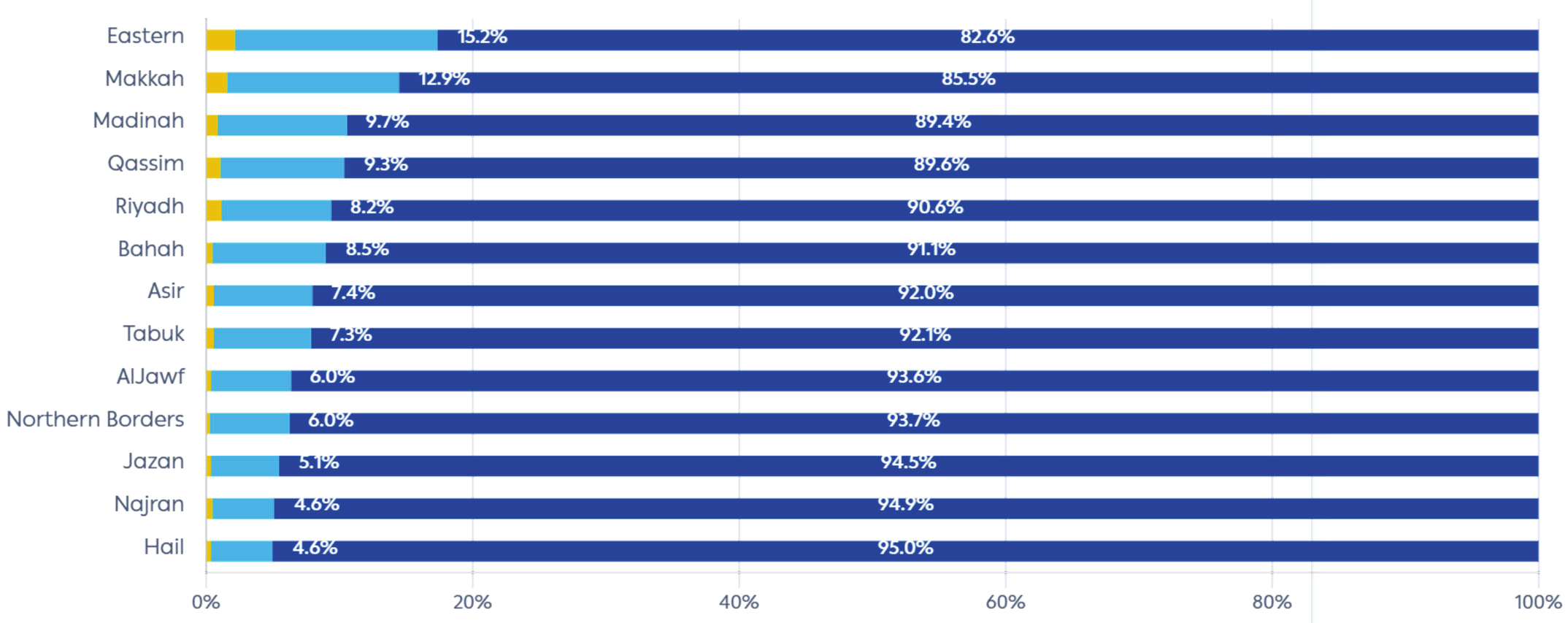 Stacked horizontal bars comparing the Micro, Small and Medium enterprise mix across all 13 Saudi regions in 2025. The Eastern Province is the most diversified, while Hail and Najran have the highest Micro shares.