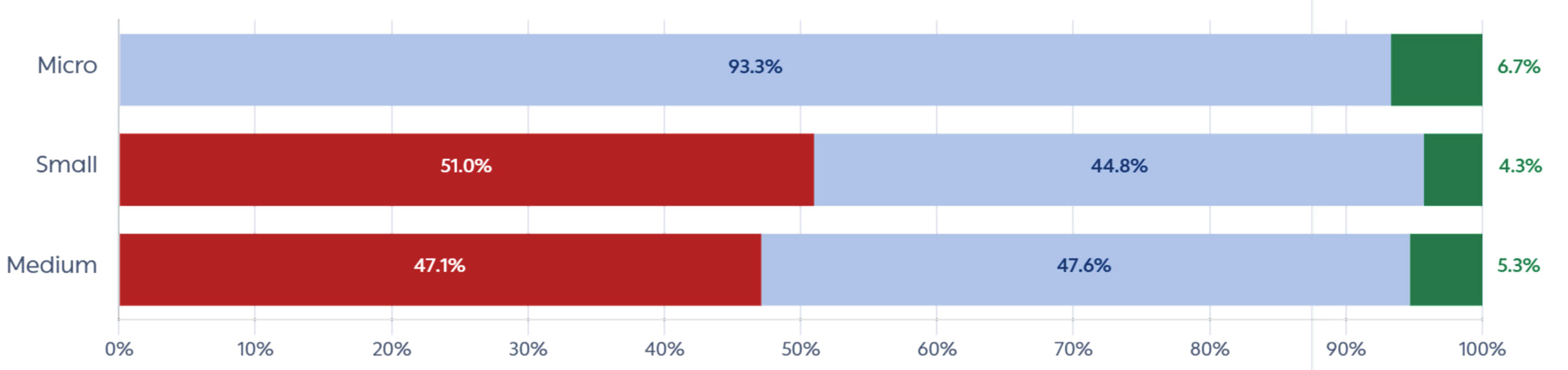Stacked bars showing downgrade, stable and upgrade likelihood by starting size from 2021 to 2025. Micro is 93.3% stable and 6.7% upgrade; Small is 51.0% downgrade, 44.8% stable and 4.3% upgrade; Medium is 47.1% downgrade, 47.6% stable and 5.3% upgrade.