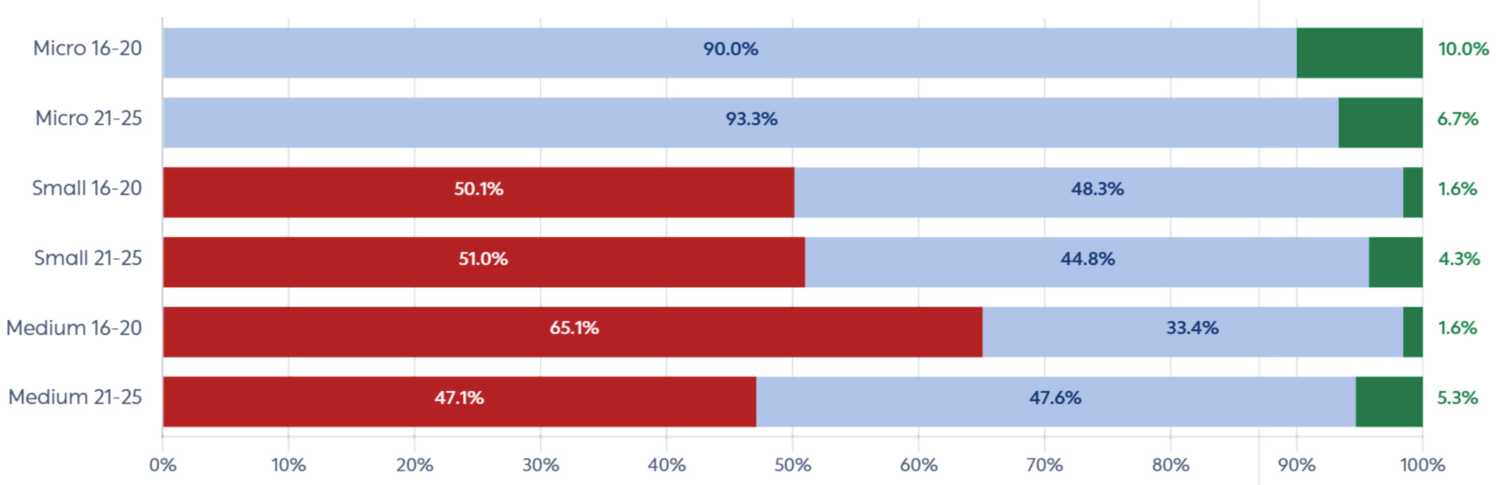 Stacked bars comparing national enterprise mobility in 2016-2020 with 2021-2025. Medium downgrade risk falls from 65.1% to 47.1% and its upgrade rate rises from 1.6% to 5.3%. Micro upgrade falls from 10.0% to 6.7%.
