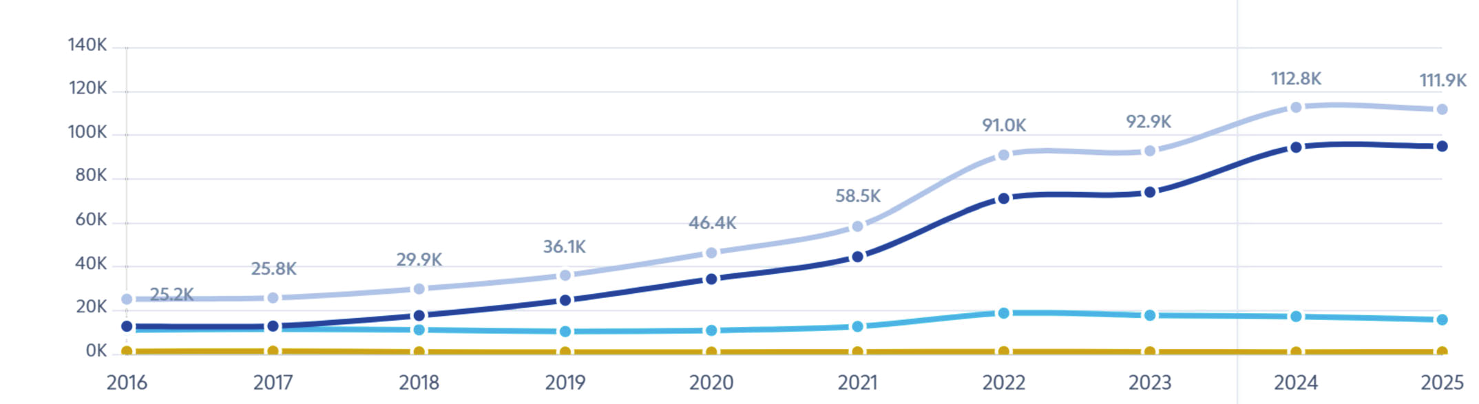 Line chart showing total Food and Beverage MSM enterprises rising from 25,800 in 2016 to 111,900 in 2025. Micro grows strongly, while Small peaks in 2022 before easing and Medium remains below one thousand.