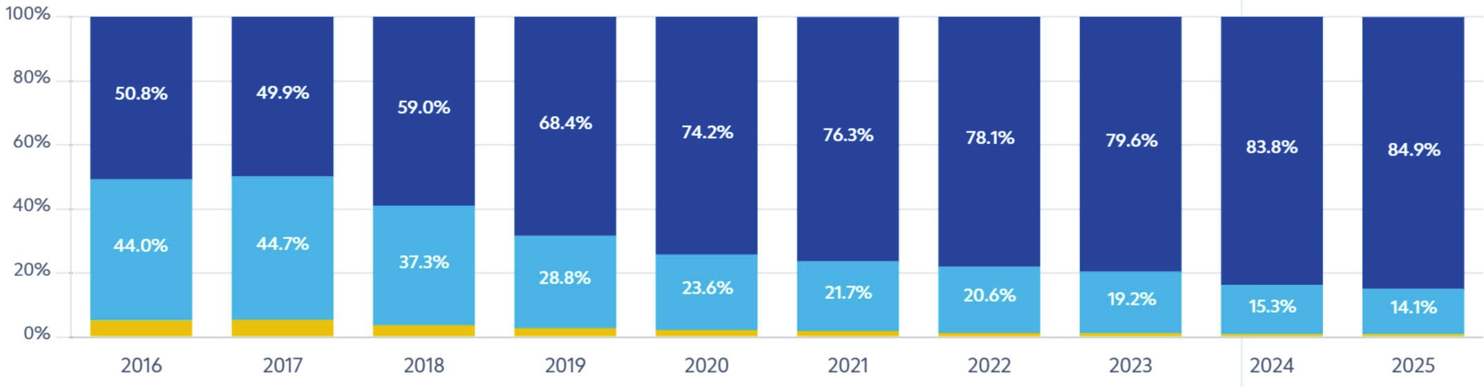 Stacked bars showing the Food and Beverage enterprise mix shifting from 50.8% Micro and 44.0% Small in 2016 to 84.9% Micro and 14.1% Small in 2025, with Medium declining to about 1%.