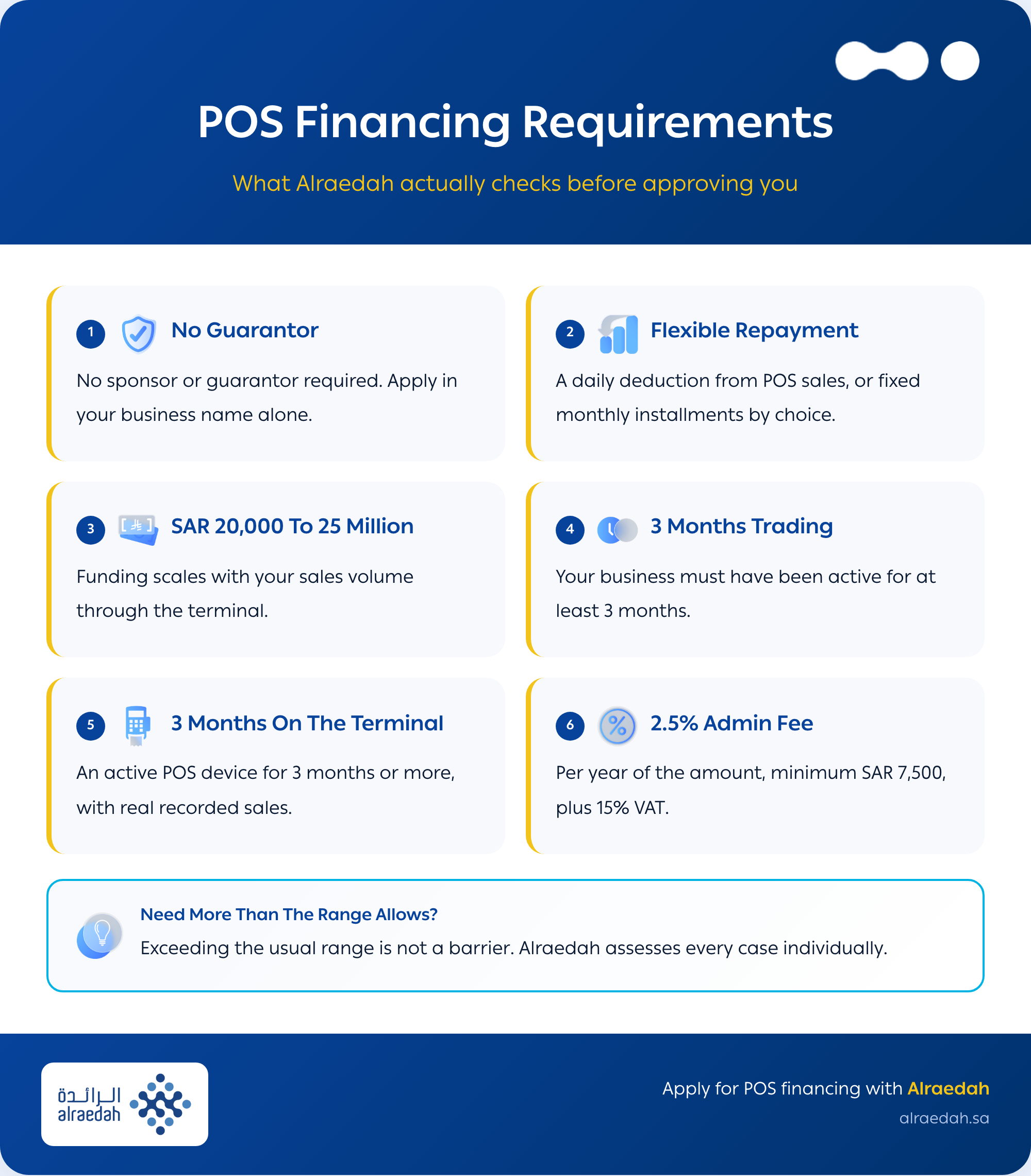 POS Financing Requirements Infographic 
