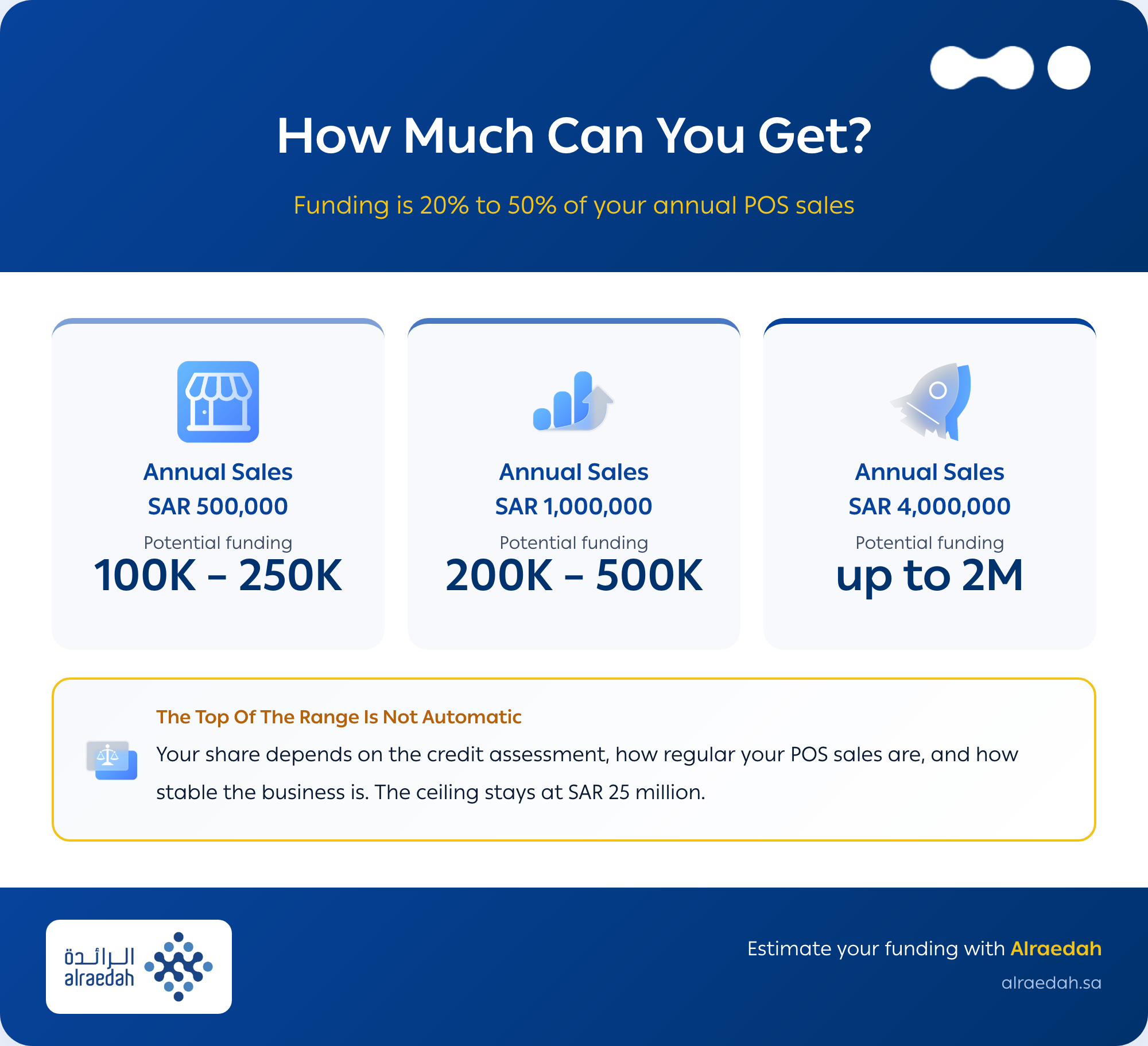 An infographic showing how much you can get in terms of POS financing in Saudi Arabia from Alraedah 