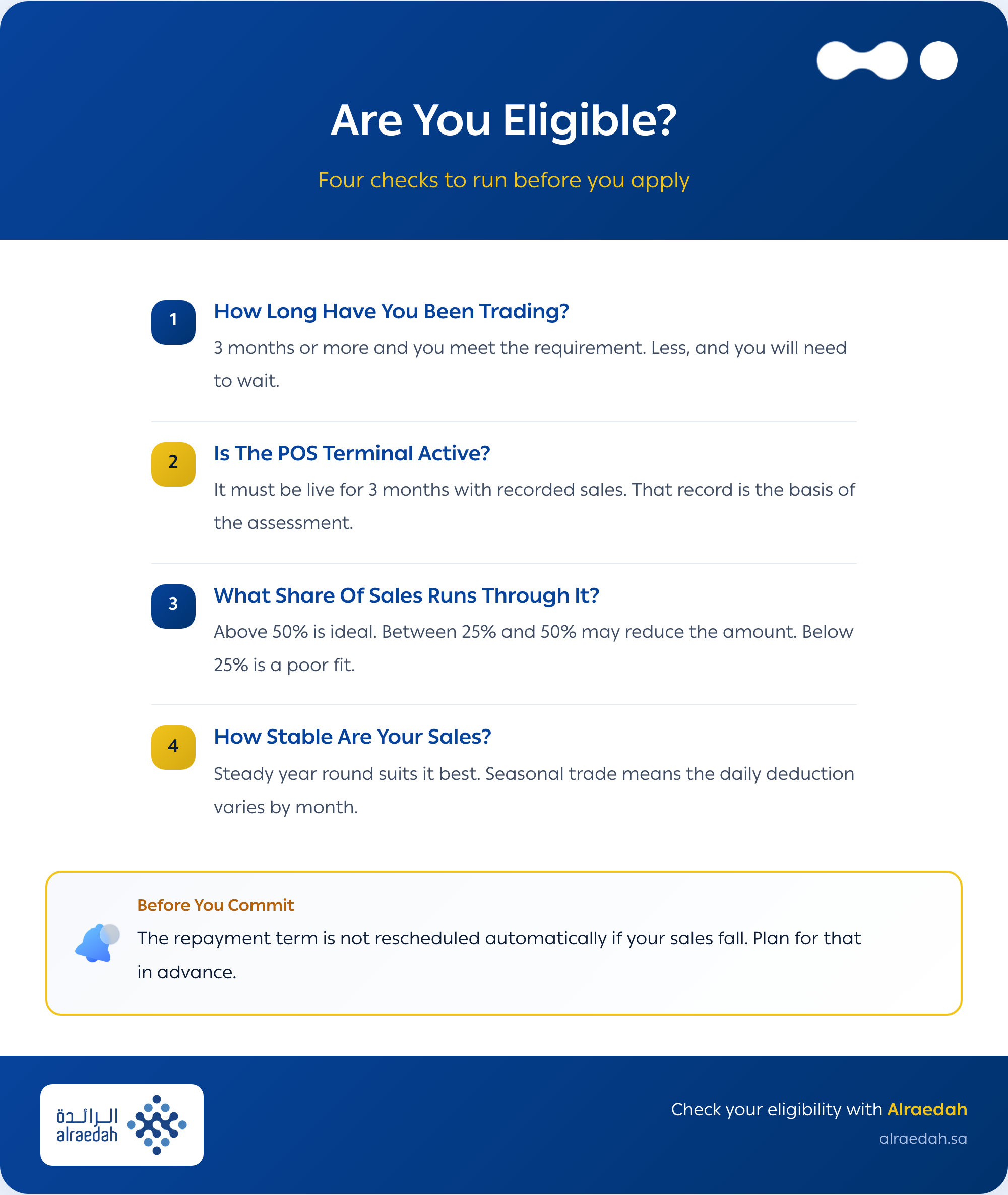 An infographic answering the question: Are you eligible for POS financing? 