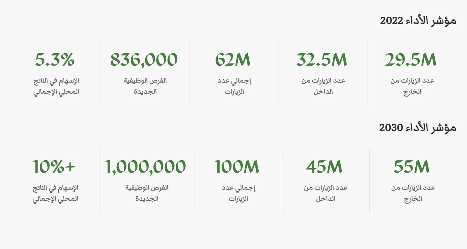 إنفوجرافيك يقارن مؤشرات السياحة السعودية لعام 2022 ومستهدفات 2030