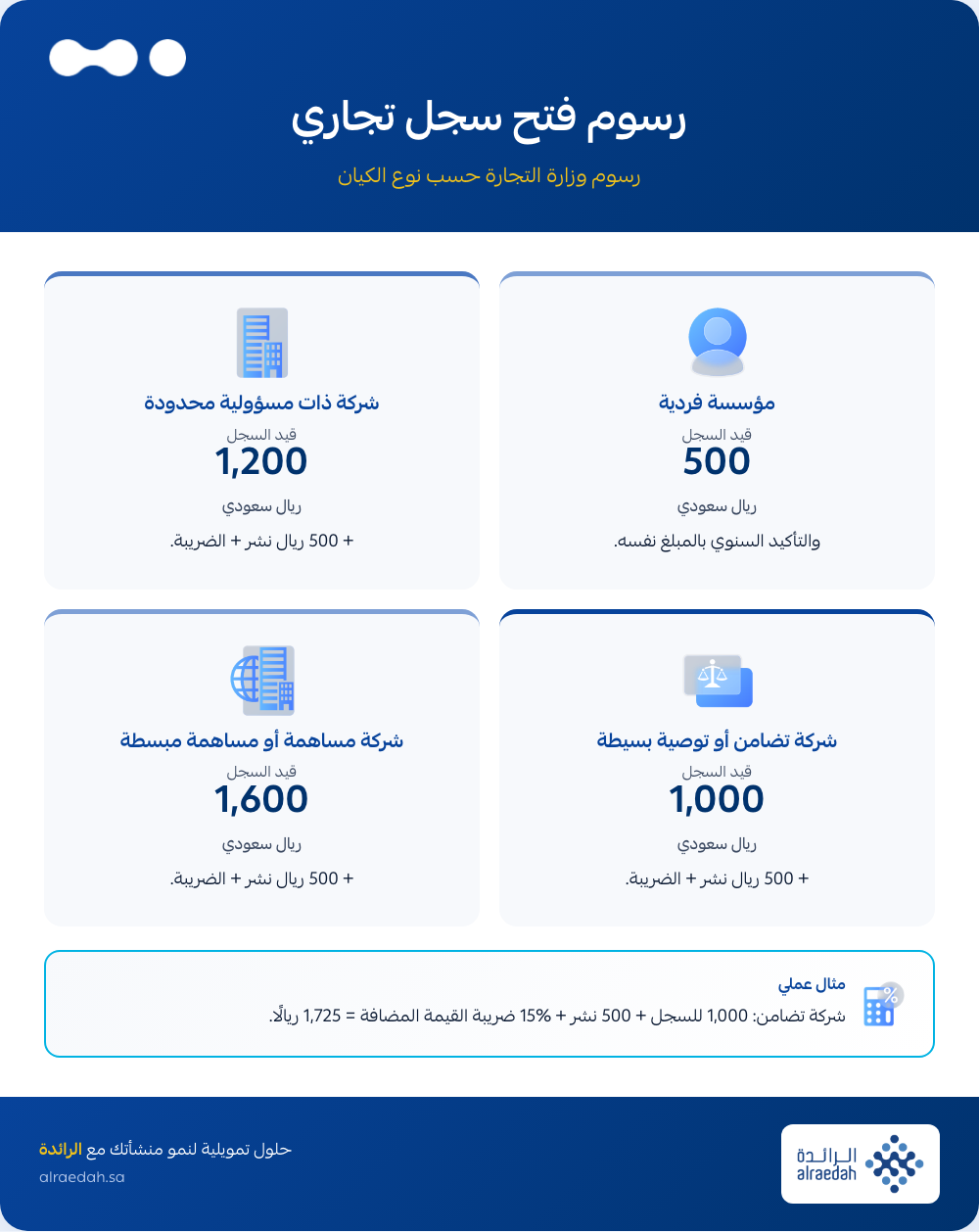 إنفوجرافيك: رسوم فتح سجل تجاري للمؤسسة الفردية والشركات