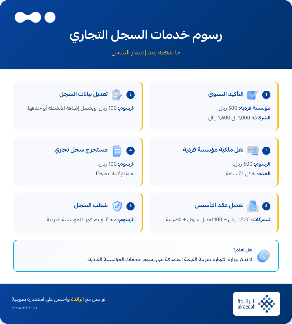 إنفوجرافيك: رسوم خدمات السجل التجاري بعد الإصدار