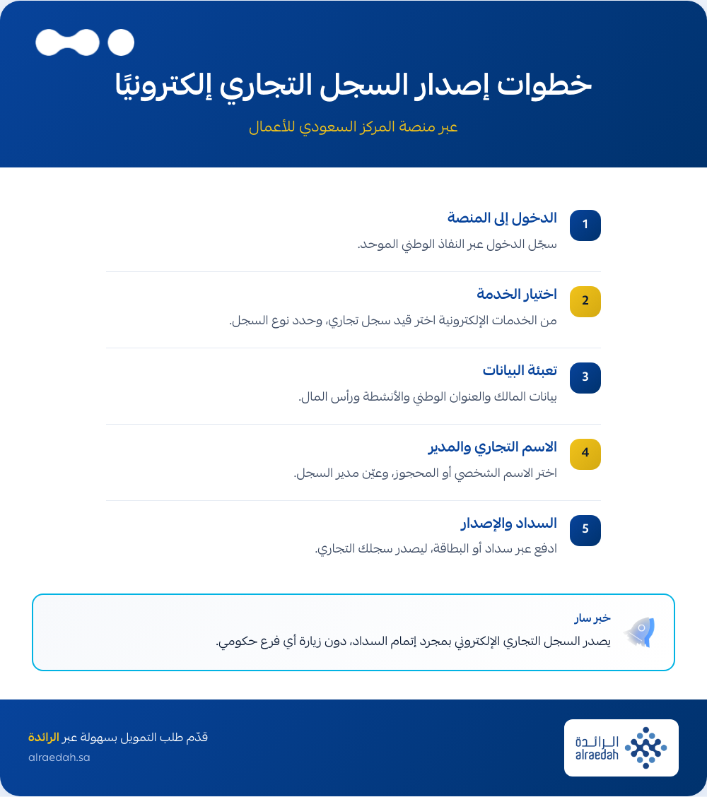 إنفوجرافيك: خطوات إصدار السجل التجاري إلكترونيًا عبر منصة المركز السعودي للأعمال