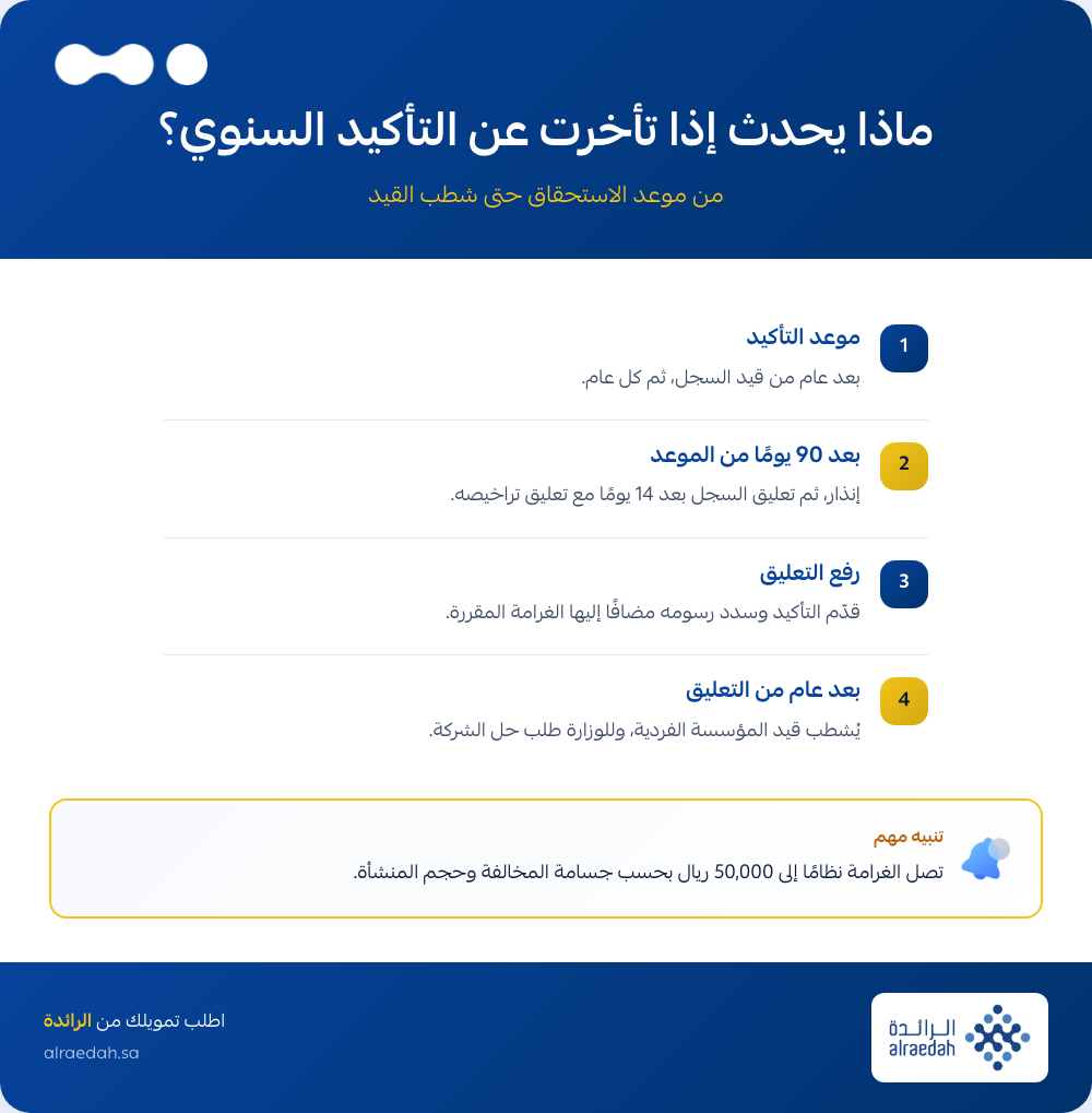 إنفوجرافيك: ماذا يحدث إذا تأخرت عن التأكيد السنوي للسجل التجاري