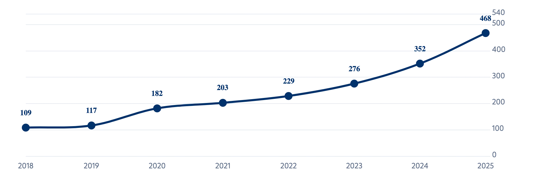 التمويلات القائمة للمنشآت في نهاية العام، 2018-2025 (مليار ريال)