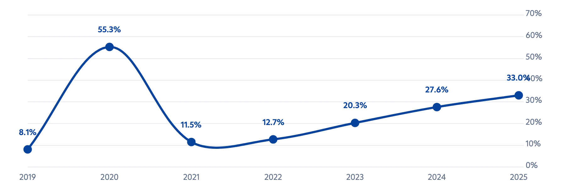 معدل النمو السنوي للتمويلات القائمة، 2019-2025