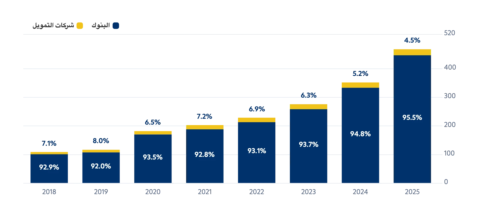 تمويل المنشآت حسب مقدم الخدمة: القيمة والحصة السوقية، 2018-2025 (مليار ريال)