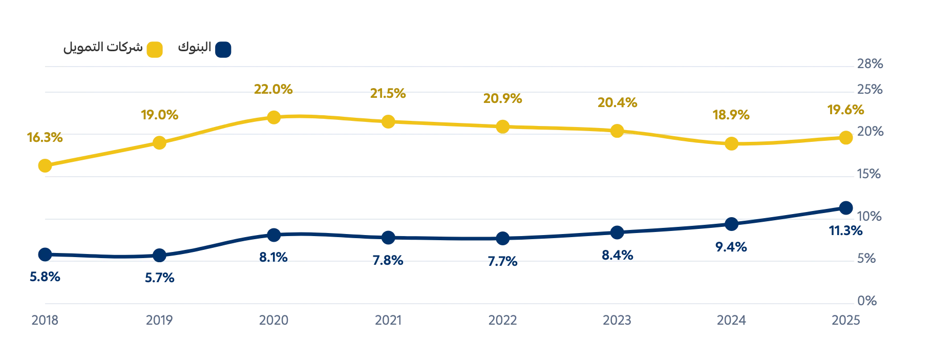 تمويل المنشآت كنسبة من إجمالي محفظة كل قطاع، 2018-2025