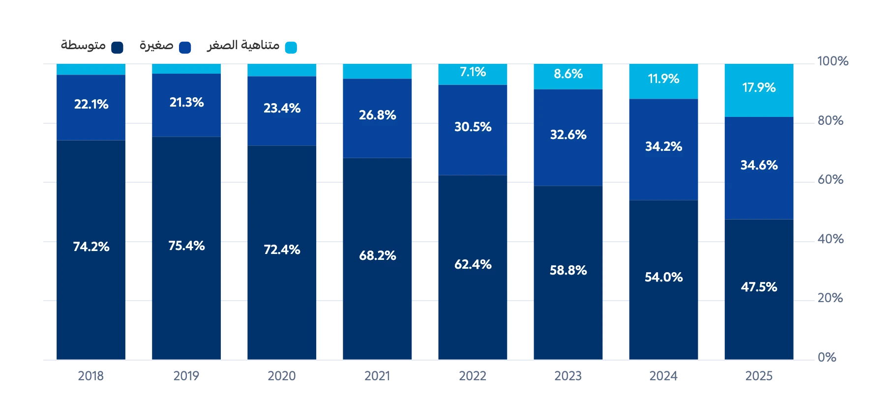 البنوك: توزيع محفظة تمويل المنشآت حسب الحجم، 2018-2025