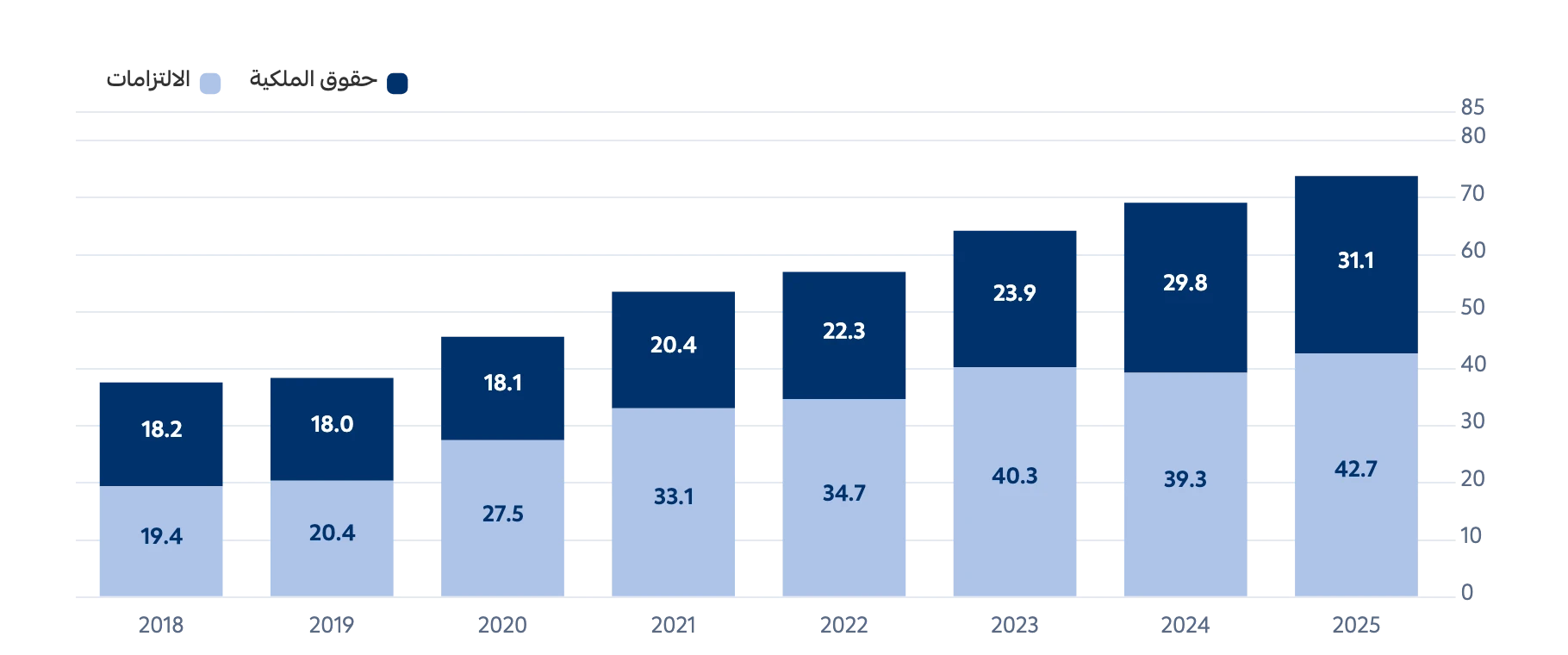 إجمالي الأصول: حقوق الملكية والالتزامات، 2018-2025 (مليار ريال)