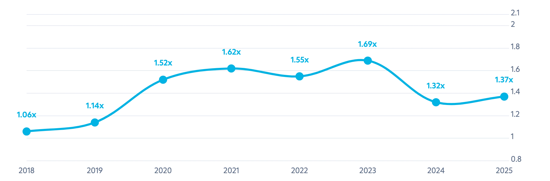 نسبة المديونية (الالتزامات إلى حقوق الملكية)، 2018-2025