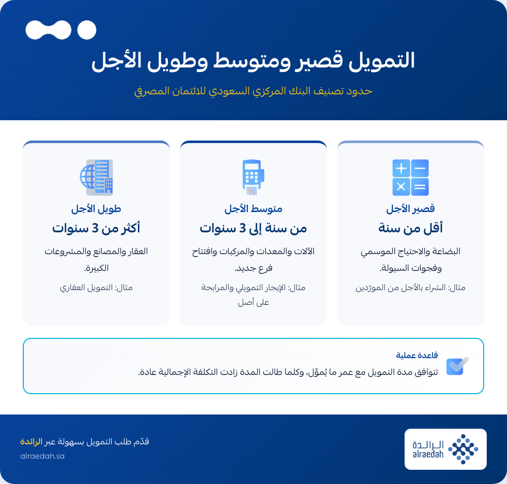 إنفوجرافيك: أنواع التمويل حسب المدة قصير ومتوسط وطويل الأجل وما يموله كل نوع