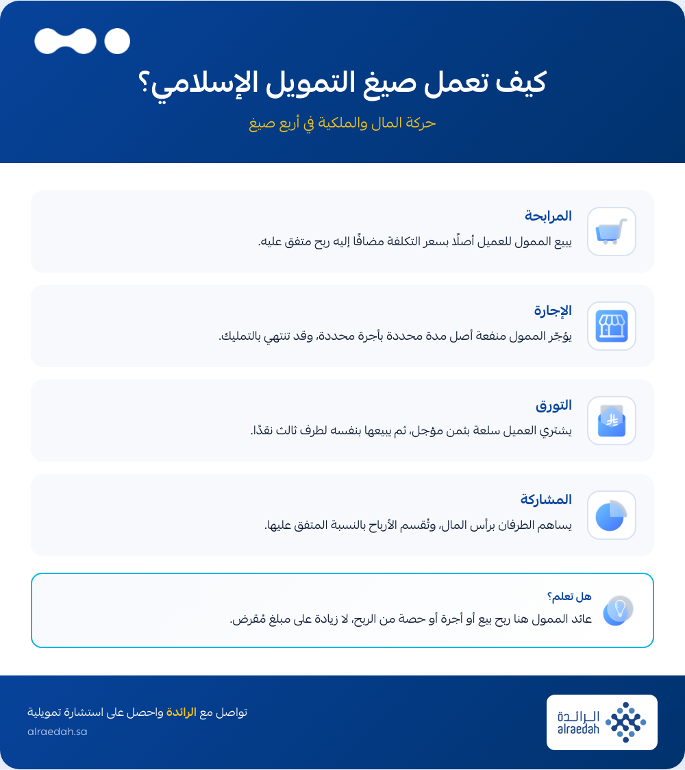 إنفوجرافيك: أنواع التمويل الإسلامي وكيف تعمل المرابحة والإجارة والتورق والمشاركة