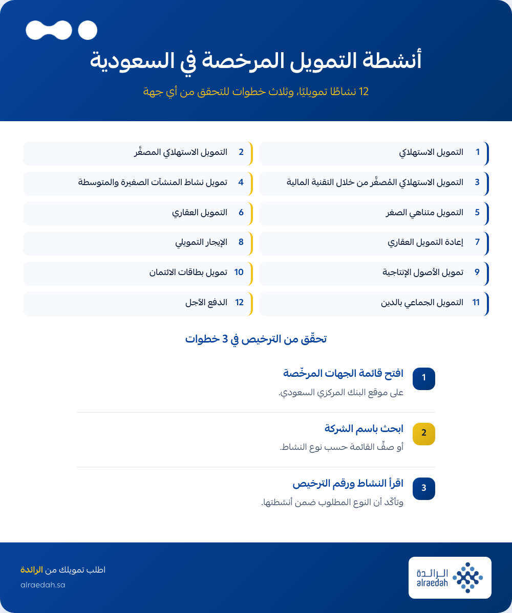 إنفوجرافيك: أنشطة التمويل المرخصة من البنك المركزي السعودي وكيف تتحقق من ترخيص جهة التمويل