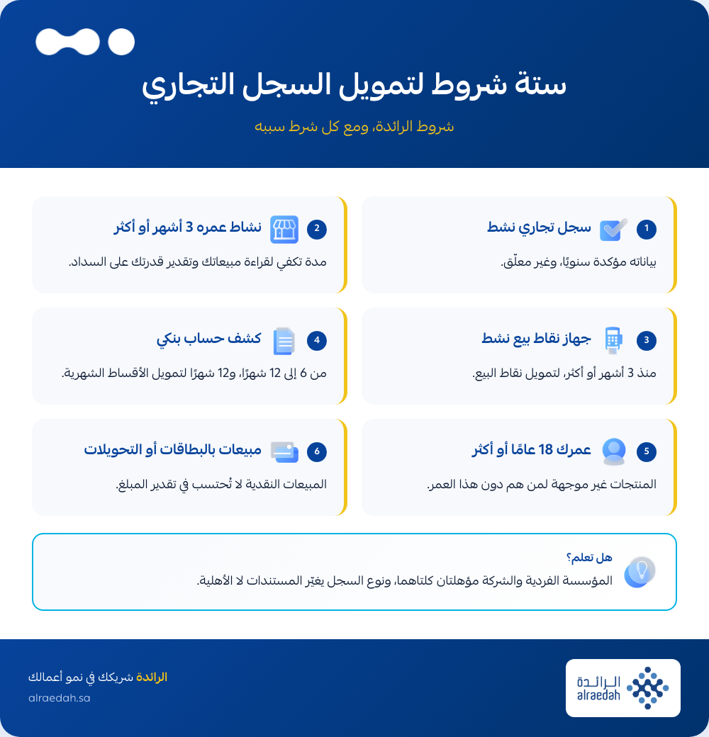 إنفوجرافيك: ستة شروط لتمويل السجل التجاري