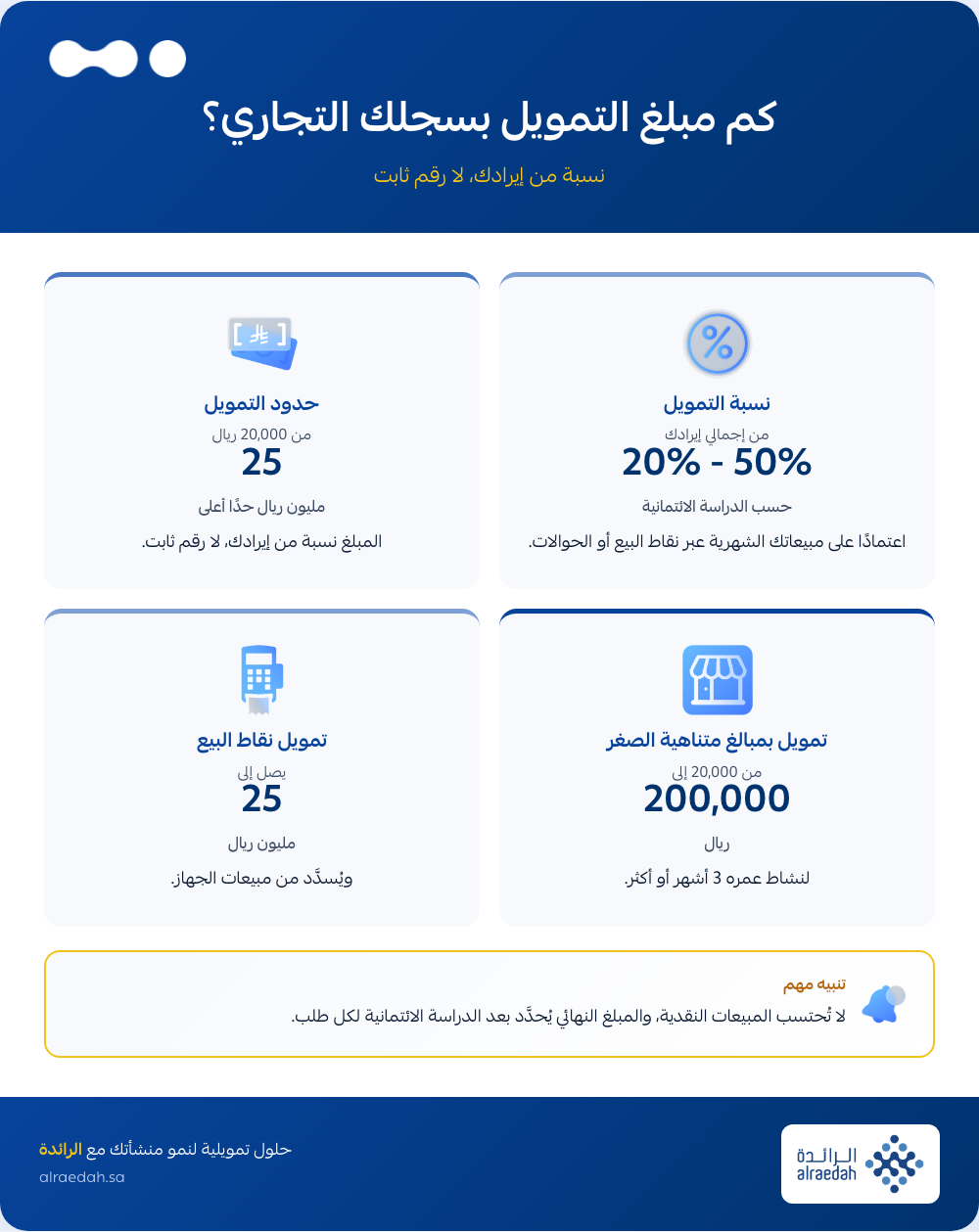 إنفوجرافيك: كم مبلغ التمويل بالسجل التجاري وحدوده لكل منتج