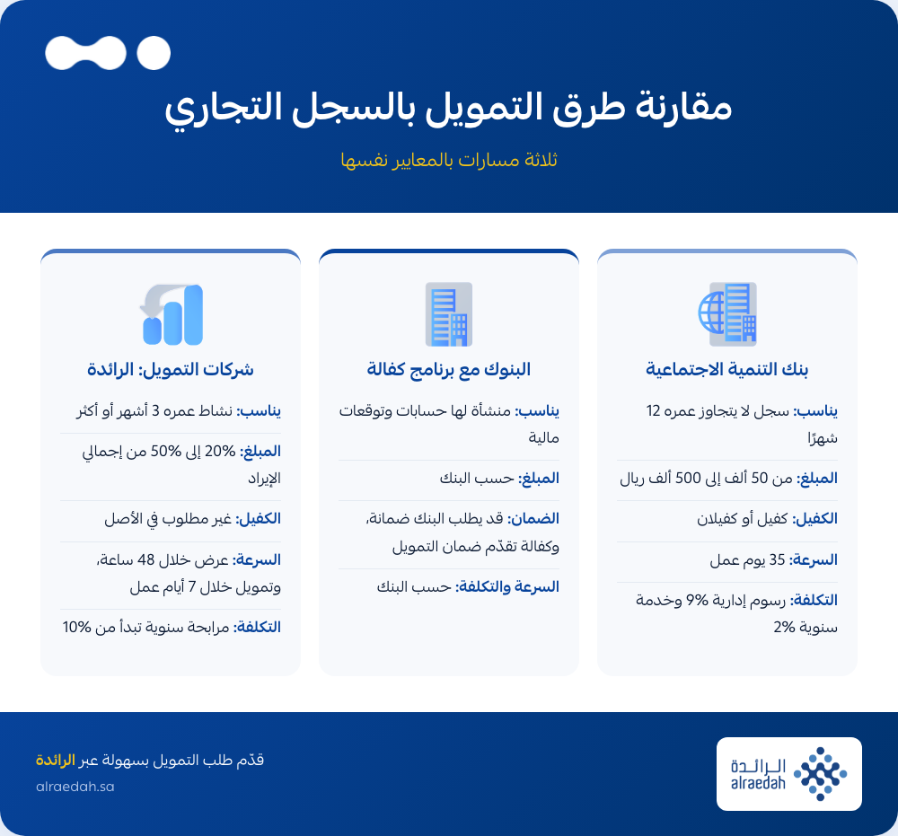 إنفوجرافيك: مقارنة طرق التمويل بالسجل التجاري بين بنك التنمية والبنوك وشركات التمويل