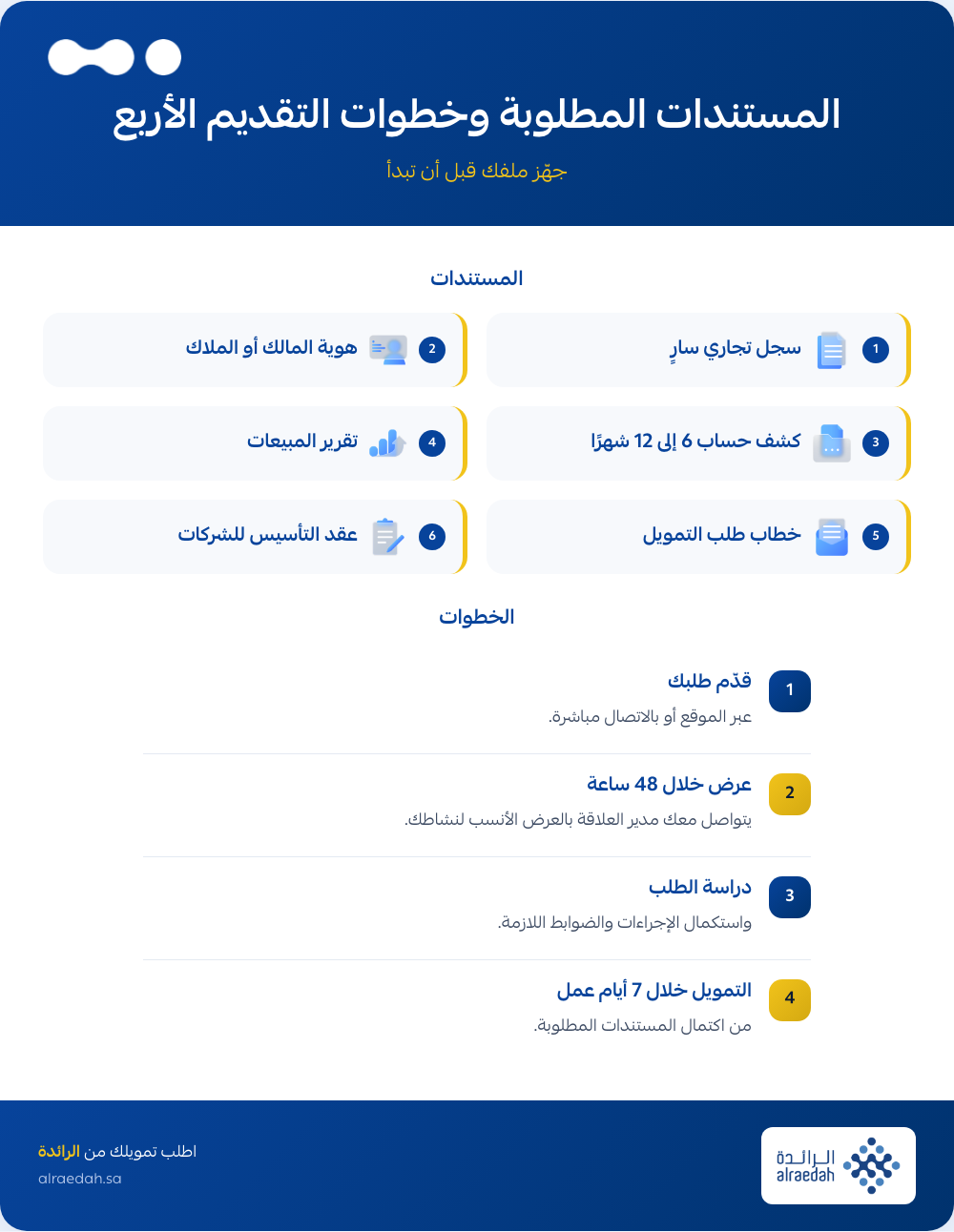 إنفوجرافيك: المستندات المطلوبة وخطوات التقديم على تمويل السجل التجاري