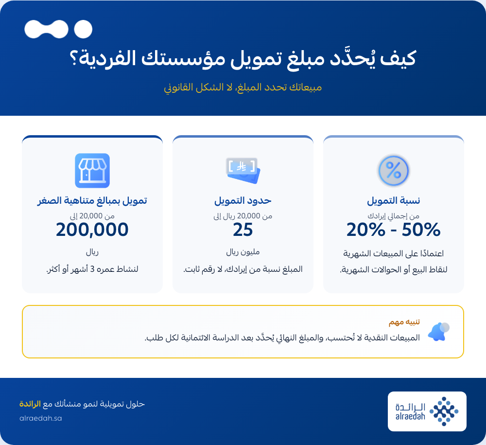 إنفوجرافيك: كيف يحدد مبلغ تمويل المؤسسة الفردية من المبيعات