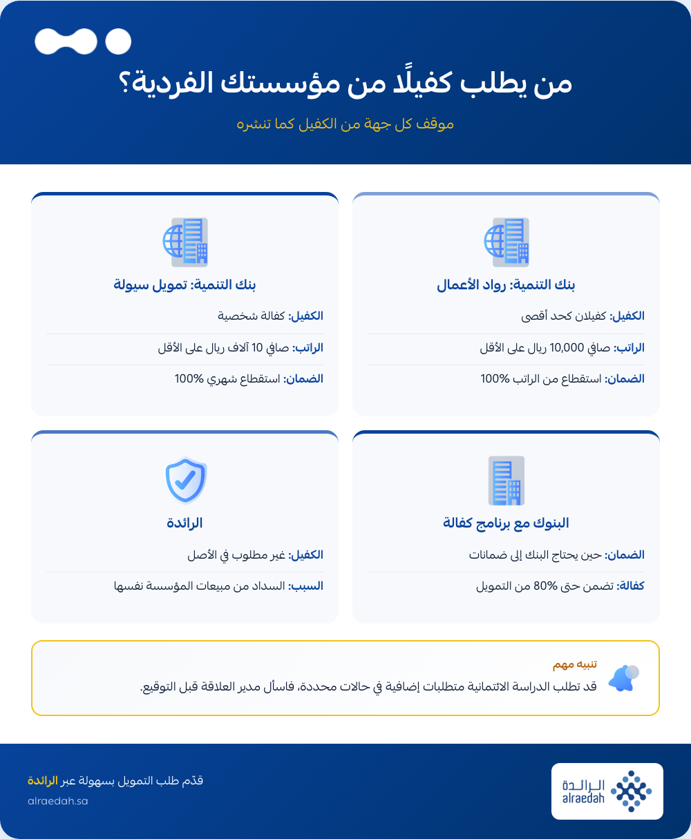 إنفوجرافيك: من يطلب كفيلا لتمويل مؤسسة فردية بين بنك التنمية والبنوك والرائدة