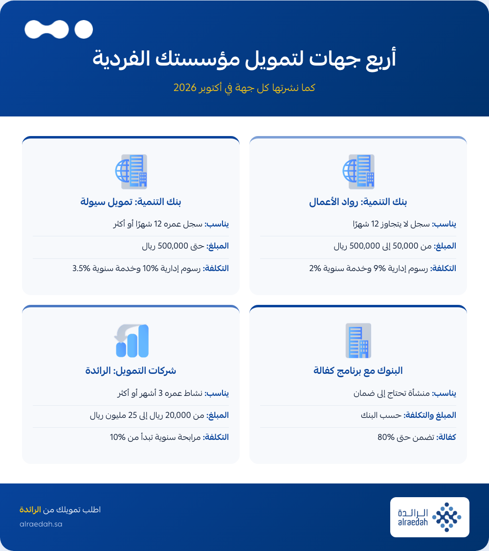 إنفوجرافيك: دعم المؤسسات الفردية ومقارنة جهات التمويل بنك التنمية والبنوك والرائدة