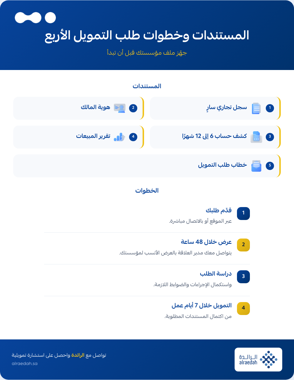 إنفوجرافيك: المستندات المطلوبة وخطوات طلب تمويل مؤسسة فردية