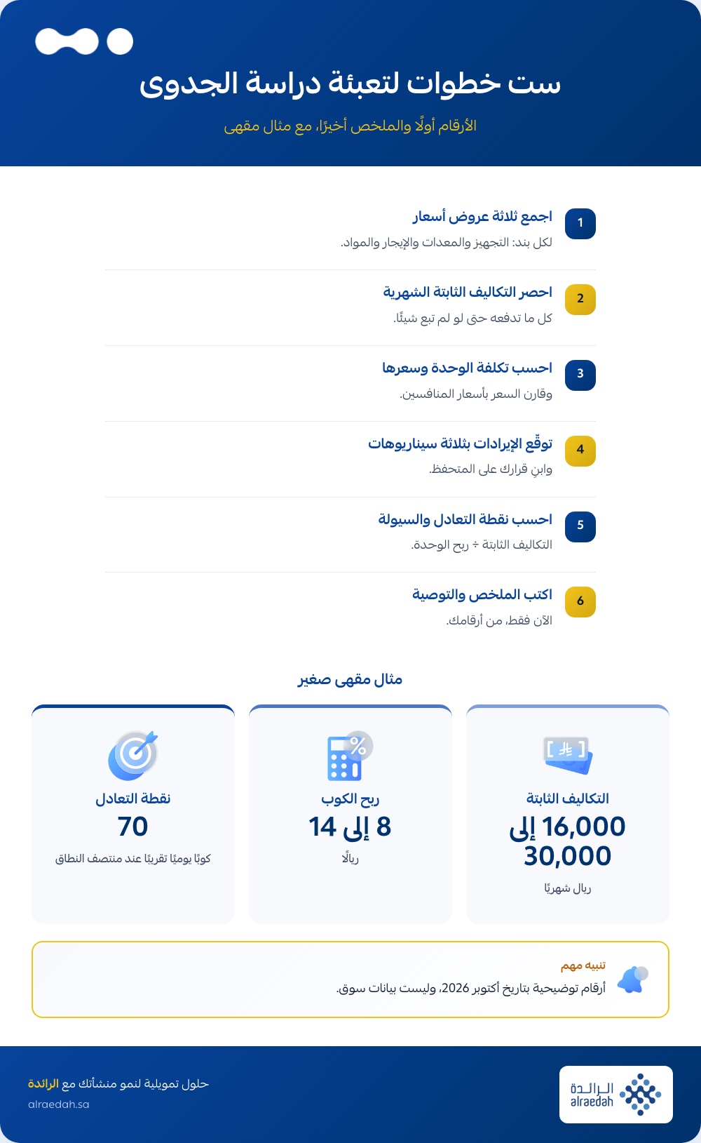 إنفوجرافيك: ست خطوات لتعبئة دراسة جدوى مشروع صغير مع مثال مقهى بأرقام توضيحية