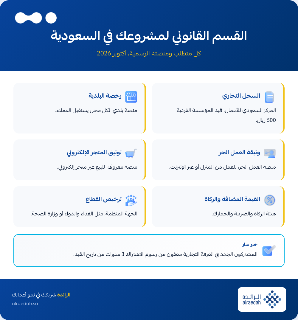 إنفوجرافيك: القسم القانوني في دراسة جدوى مشروع في السعودية والمنصة الرسمية لكل متطلب
