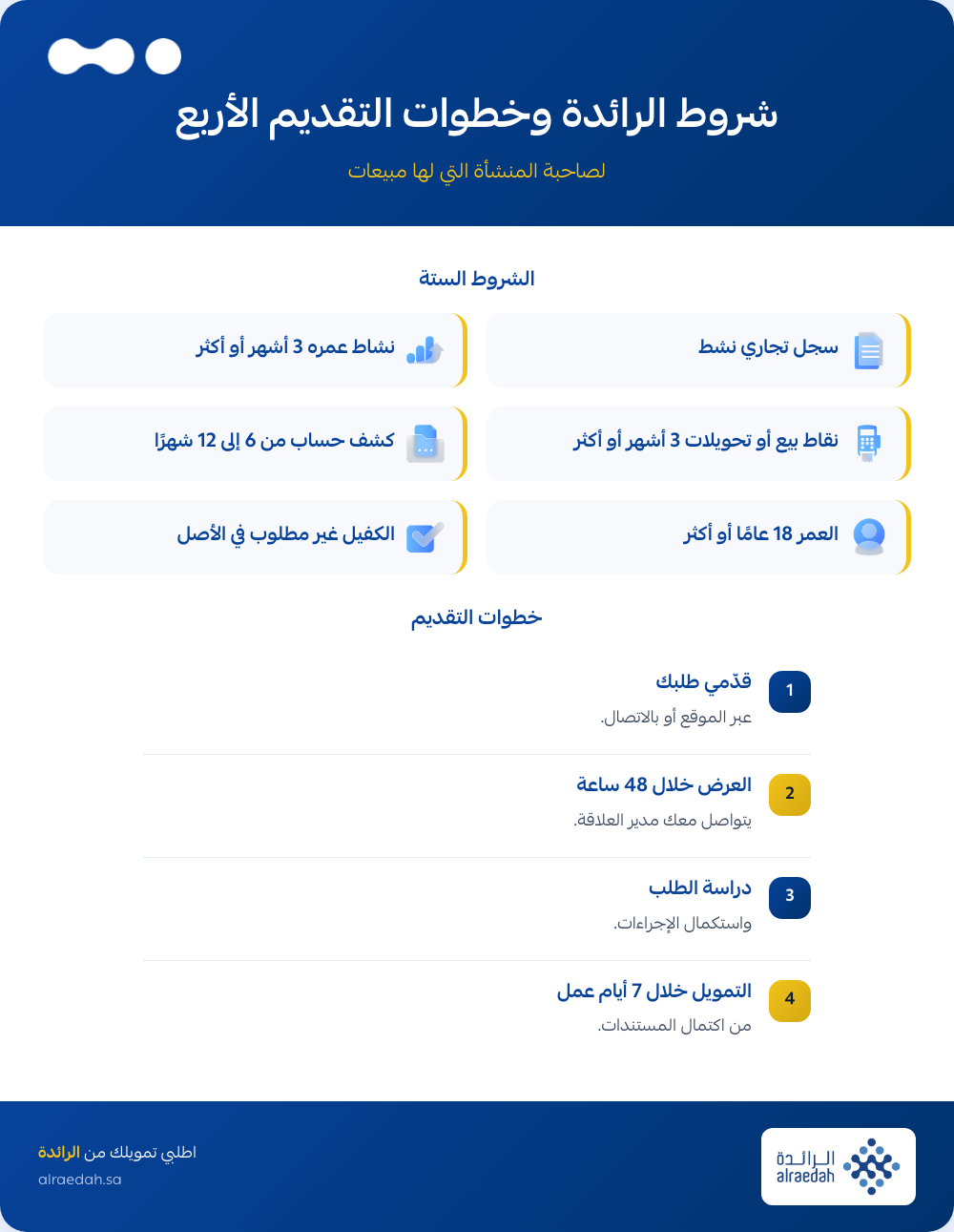 إنفوجرافيك: تمويل بدون كفيل لصاحبة المنشأة، شروط الرائدة وخطوات التقديم الأربع