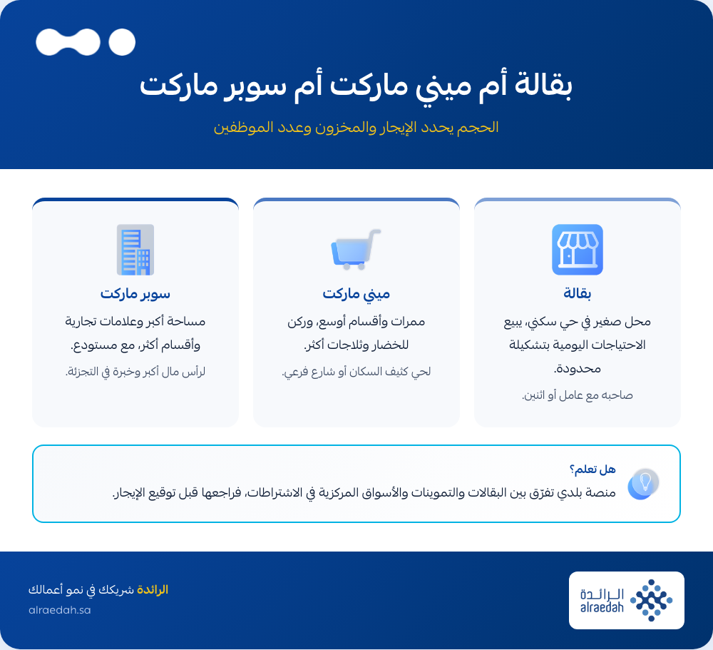 إنفوجرافيك: بقالة أم ميني ماركت أم سوبر ماركت، الفرق بين الأحجام الثلاثة