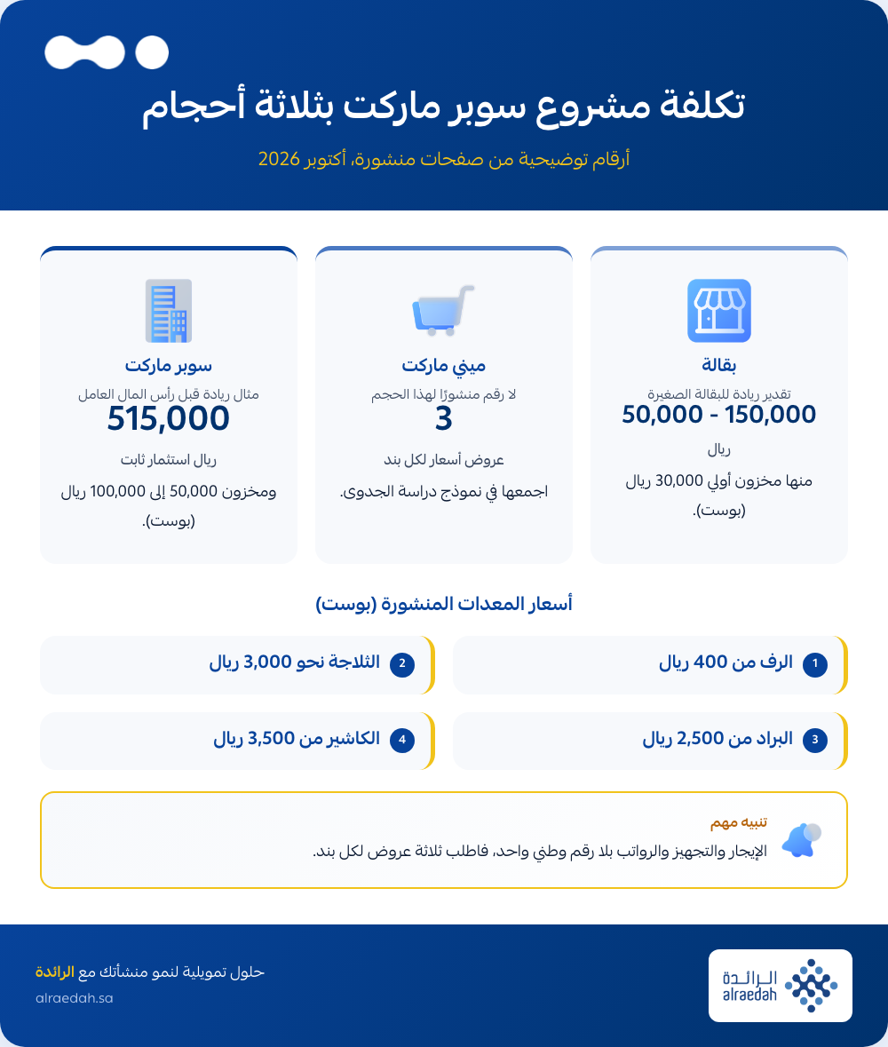 إنفوجرافيك: تكلفة مشروع سوبر ماركت في السعودية لثلاثة أحجام